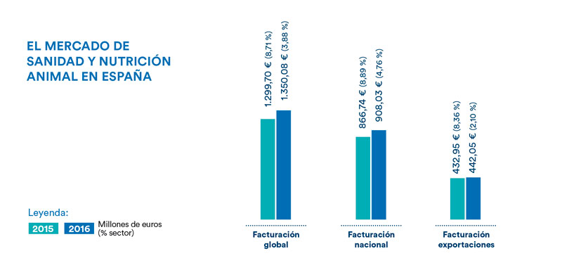 Crecimiento económico de la industria española de sanidad y nutrición animal.