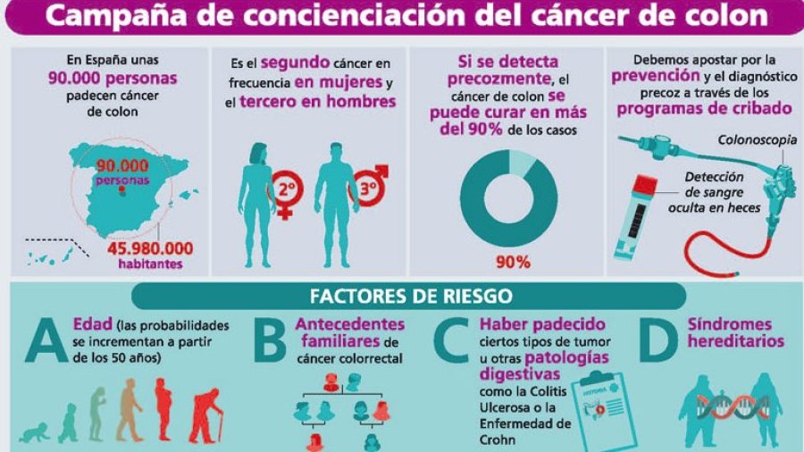 Campaña cáncer de colon