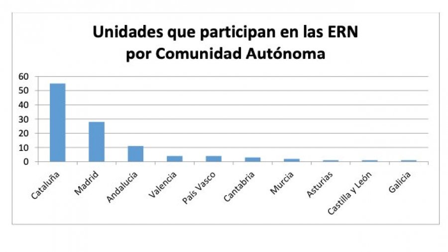 Unidades que participan en las ERN por Comunidad Autónoma, Ministerio de Sanidad.
