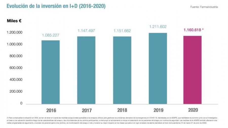  Inversión en I+D de la industria farmacéutica