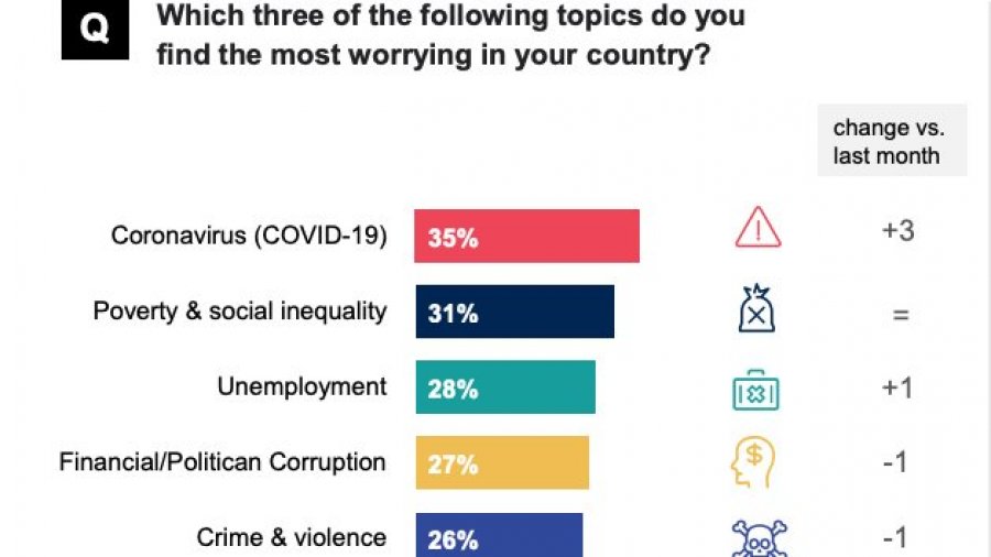 Top 5 de preocupaciones a nivel global (Ipsos).