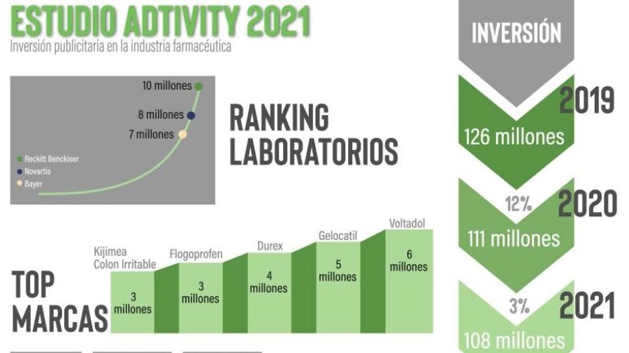 Infografía sobre inversión publicitaria de laboratorios farmacéuticos en 2021.