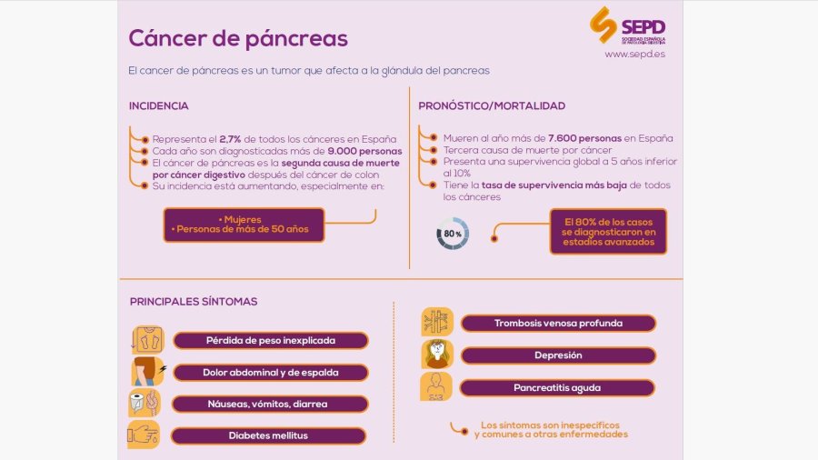 Infografía sobre el cáncer de páncreas elaborada por la SEPD.