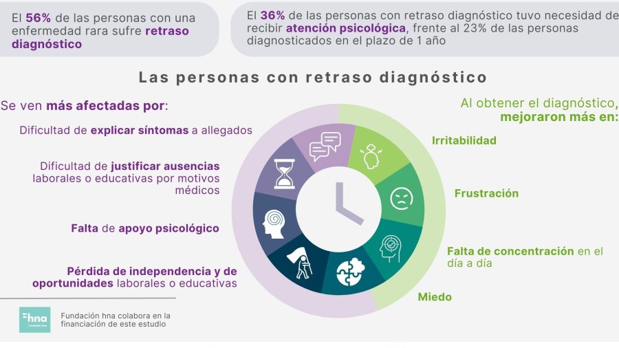 Infografía sobre el impacto psicosocial del retraso en el diagnóstico de las enfermedades raras.