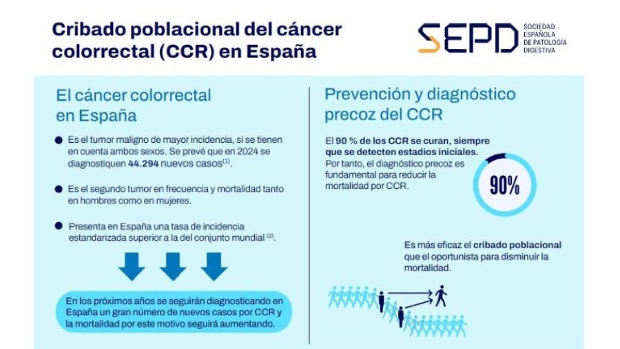 Infografía sobre el cribado del cáncer colorrectal en España.